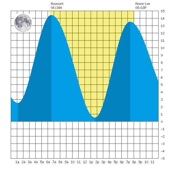 Shelton tide chart for Saturday, April 16, 2022
