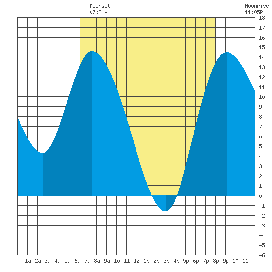 Shelton tide chart for Monday, April 18, 2022