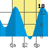Shelton tide chart for Monday, April 18, 2022