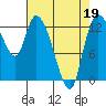 Shelton tide chart for Tuesday, April 19, 2022