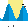Shelton tide chart for Friday, April 1, 2022