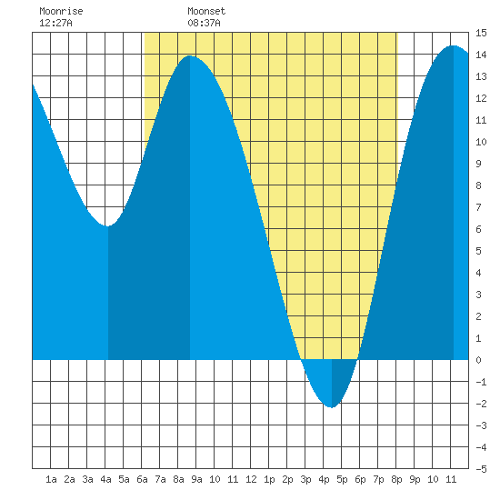 Shelton tide chart for Wednesday, April 20, 2022
