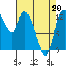 Shelton tide chart for Wednesday, April 20, 2022