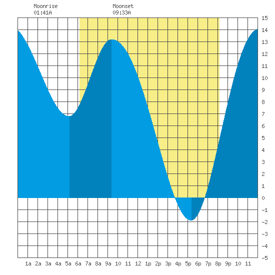 Shelton tide chart for Thursday, April 21, 2022