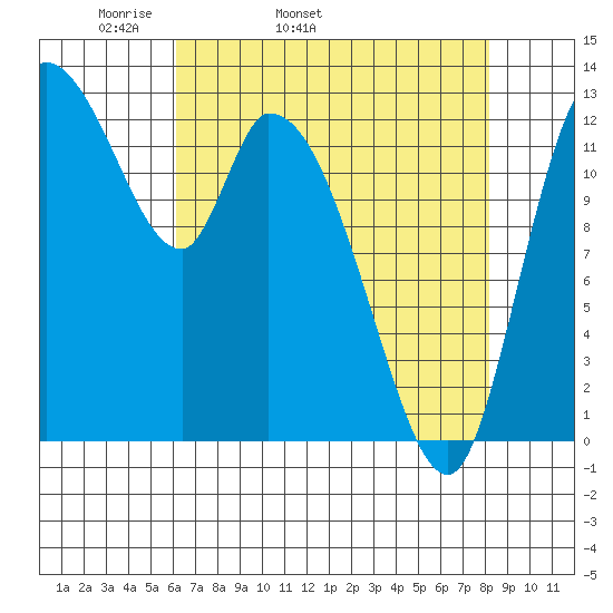 Shelton tide chart for Friday, April 22, 2022