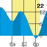 Shelton tide chart for Friday, April 22, 2022