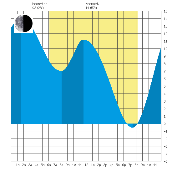 Shelton tide chart for Saturday, April 23, 2022