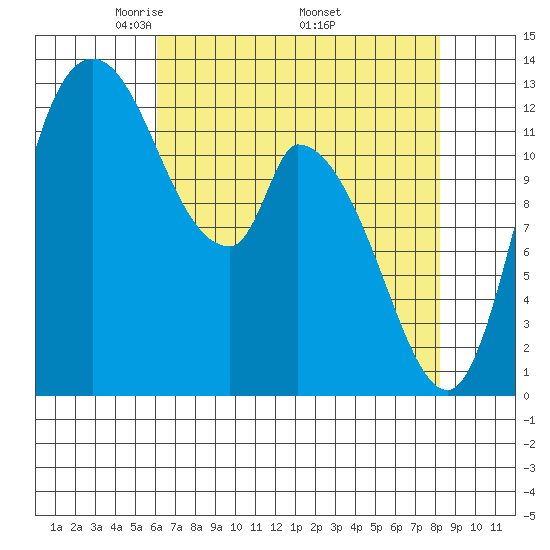 Shelton tide chart for Sunday, April 24, 2022