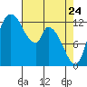 Shelton tide chart for Sunday, April 24, 2022