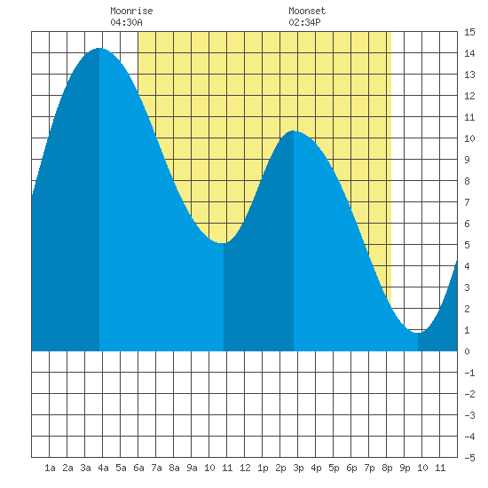 Shelton tide chart for Monday, April 25, 2022