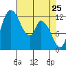 Shelton tide chart for Monday, April 25, 2022