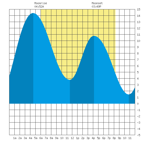 Shelton tide chart for Tuesday, April 26, 2022