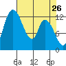 Shelton tide chart for Tuesday, April 26, 2022