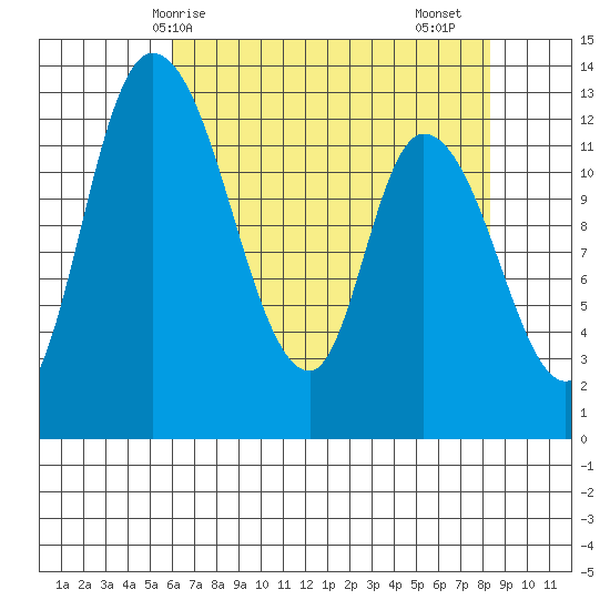 Shelton tide chart for Wednesday, April 27, 2022