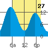 Shelton tide chart for Wednesday, April 27, 2022