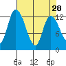 Shelton tide chart for Thursday, April 28, 2022