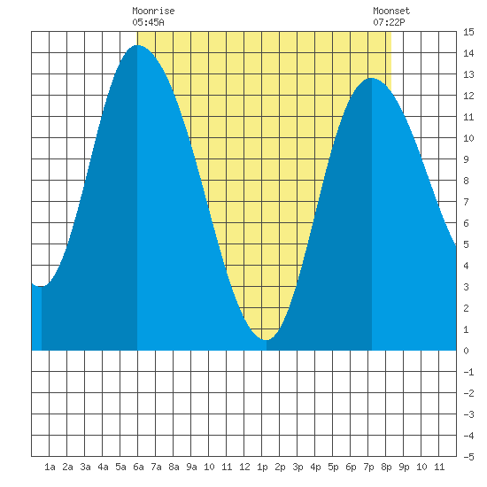 Shelton tide chart for Friday, April 29, 2022