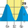 Shelton tide chart for Friday, April 29, 2022