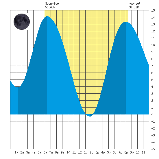 Shelton tide chart for Saturday, April 30, 2022