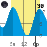Shelton tide chart for Saturday, April 30, 2022