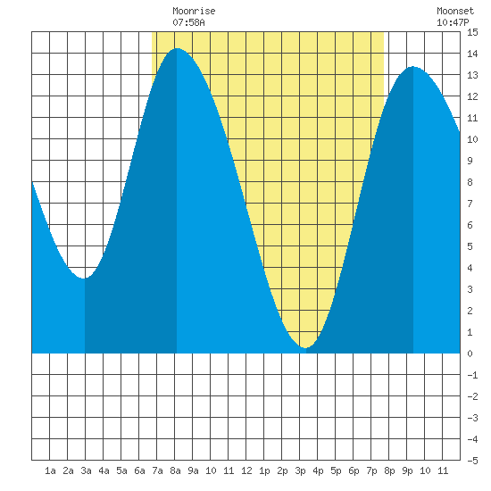 Shelton tide chart for Sunday, April 3, 2022