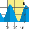 Shelton tide chart for Sunday, April 3, 2022
