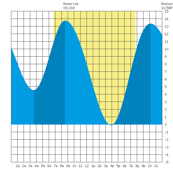 Shelton tide chart for Monday, April 4, 2022