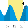 Shelton tide chart for Monday, April 4, 2022