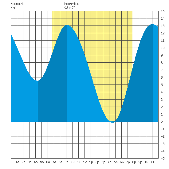 Shelton tide chart for Tuesday, April 5, 2022