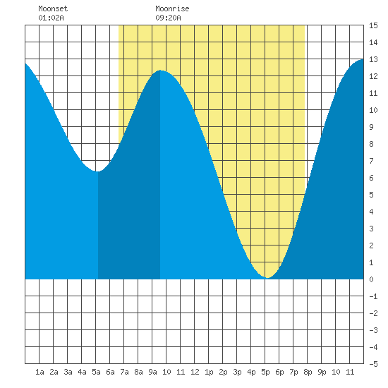 Shelton tide chart for Wednesday, April 6, 2022
