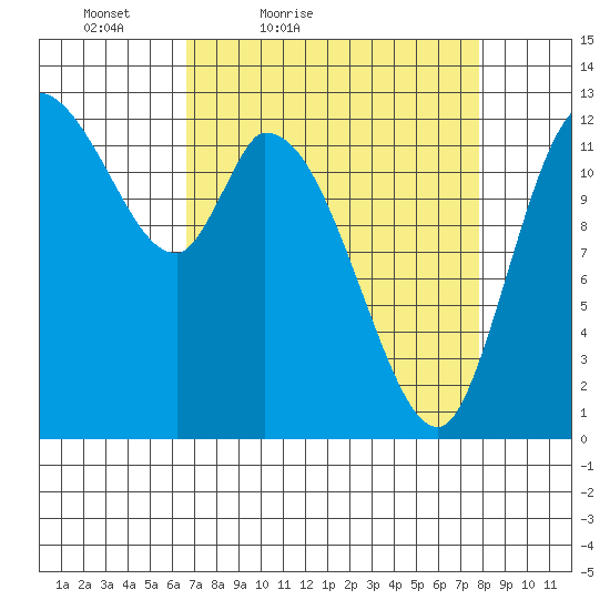 Shelton tide chart for Thursday, April 7, 2022