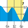 Shelton tide chart for Thursday, April 7, 2022