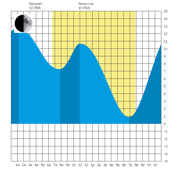 Shelton tide chart for Friday, April 8, 2022