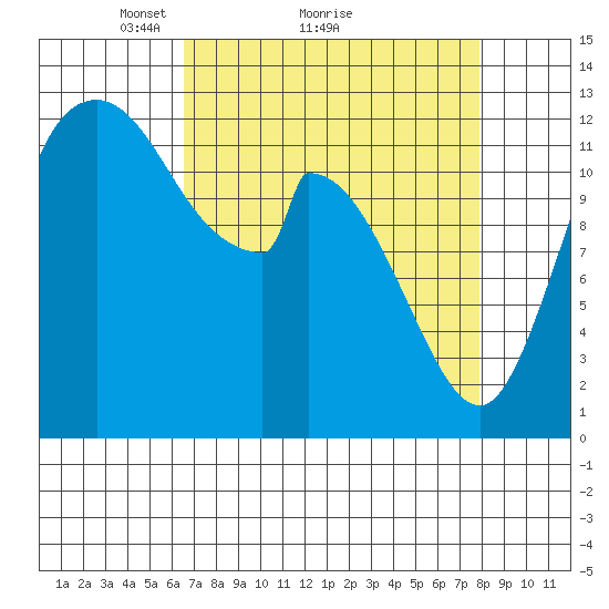 Shelton tide chart for Saturday, April 9, 2022