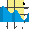 Shelton tide chart for Saturday, April 9, 2022