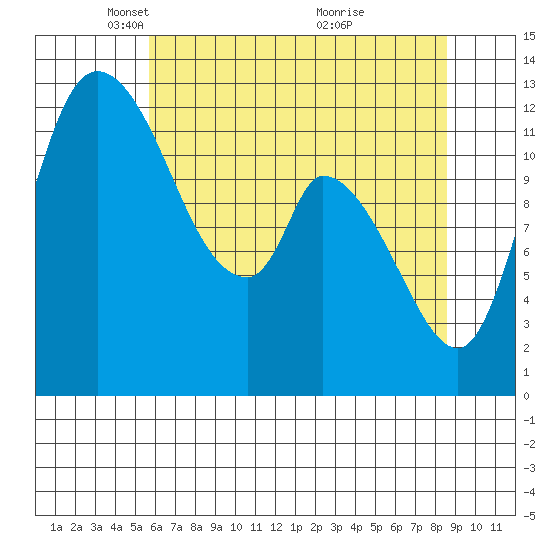 Shelton tide chart for Tuesday, May 10, 2022
