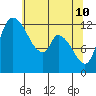 Shelton tide chart for Tuesday, May 10, 2022