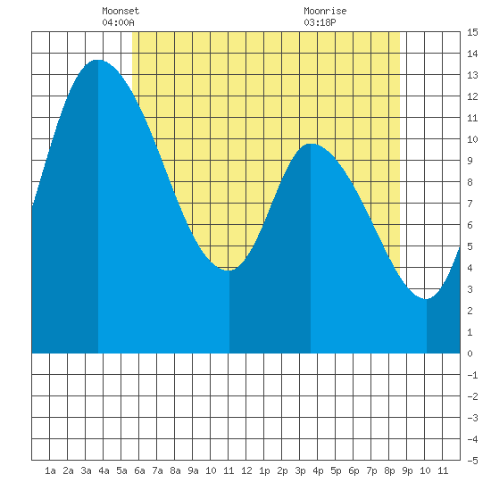 Shelton tide chart for Wednesday, May 11, 2022