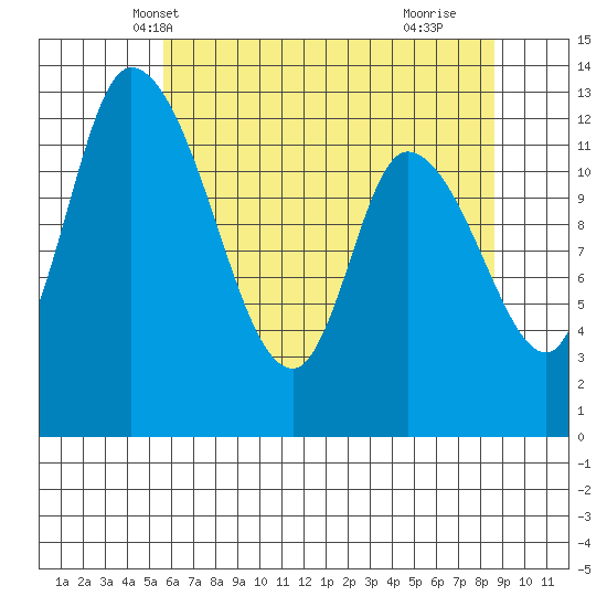 Shelton tide chart for Thursday, May 12, 2022