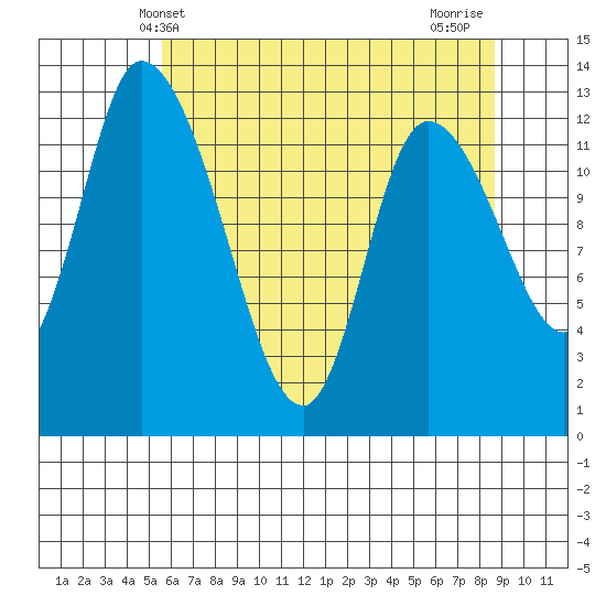 Shelton tide chart for Friday, May 13, 2022