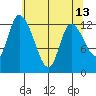 Shelton tide chart for Friday, May 13, 2022