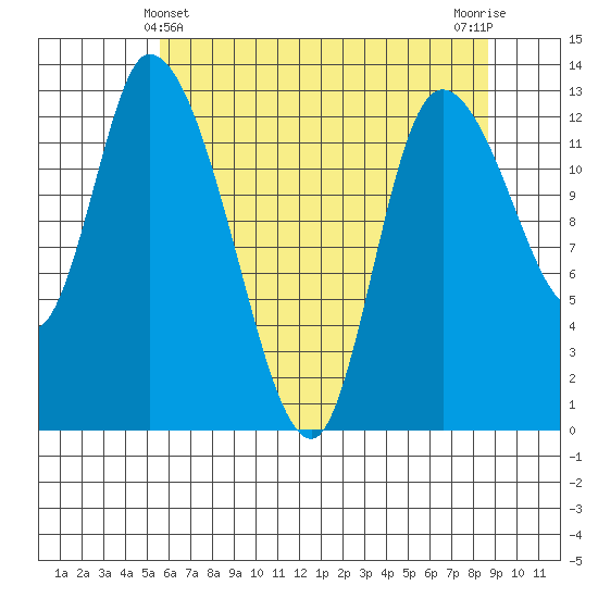 Shelton tide chart for Saturday, May 14, 2022