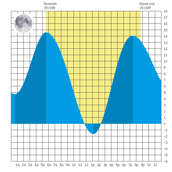 Shelton tide chart for Sunday, May 15, 2022