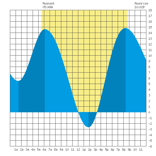 Shelton tide chart for Monday, May 16, 2022