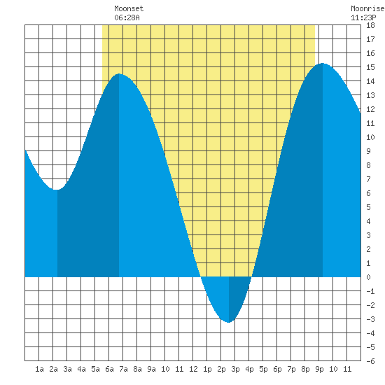 Shelton tide chart for Tuesday, May 17, 2022