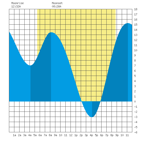 Shelton tide chart for Thursday, May 19, 2022