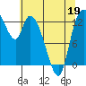 Shelton tide chart for Thursday, May 19, 2022