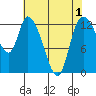 Shelton tide chart for Sunday, May 1, 2022