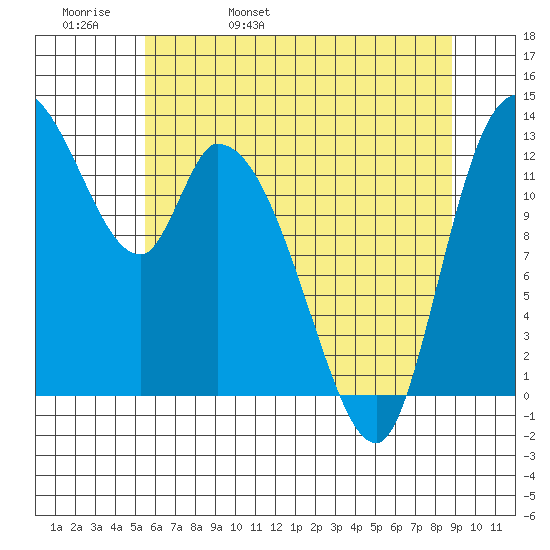 Shelton tide chart for Friday, May 20, 2022