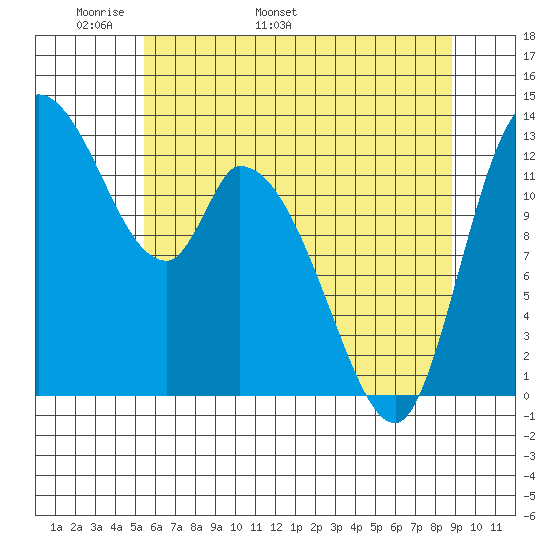 Shelton tide chart for Saturday, May 21, 2022